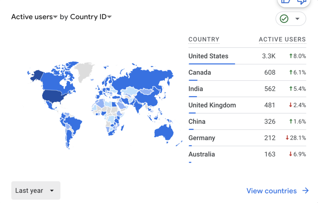 Unique user activity over one year, by Google Analytics.